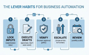 lever habits for business automation